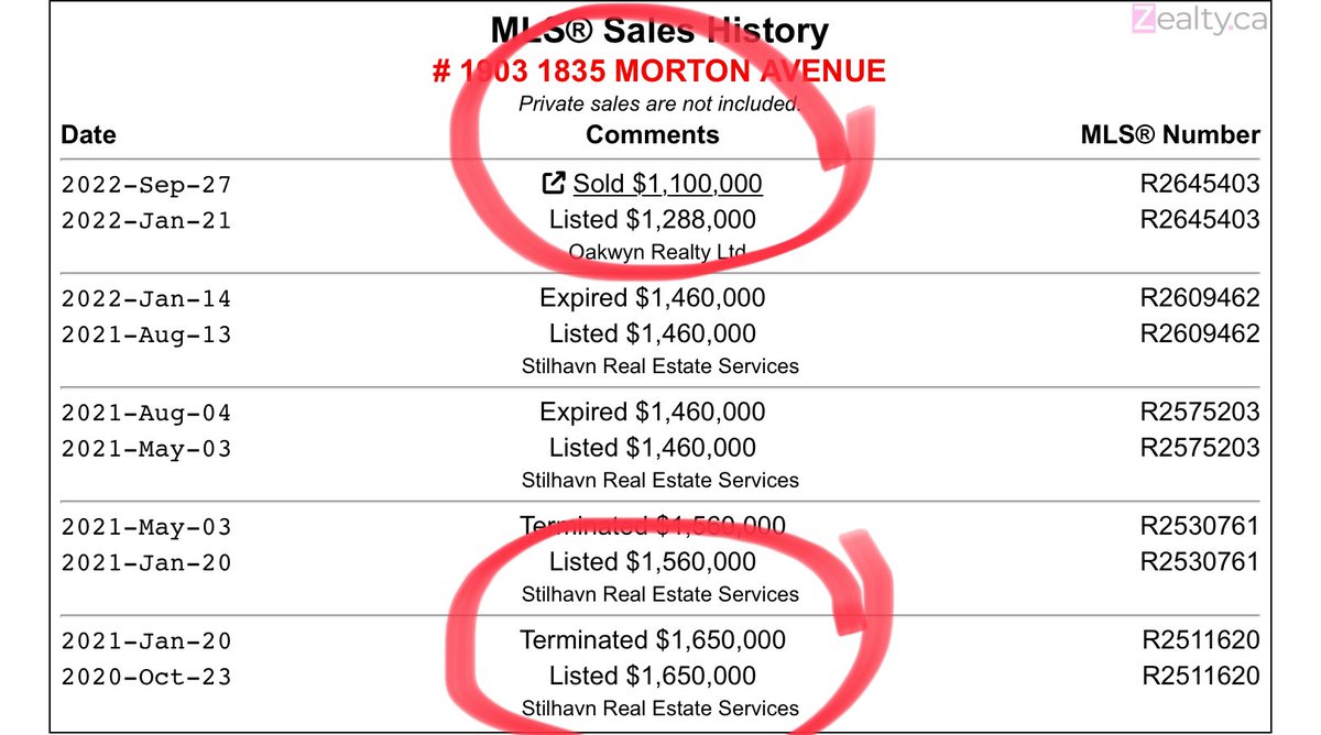 juliamarblefaun's tweet photo. Sellers, try realistic prices, not some pie in the sky BS.
Stop wasting realtors’ and buyers’ time.
2021 is DONE.
#FONGO #VanRE https://t.co/mGf529Uf7N