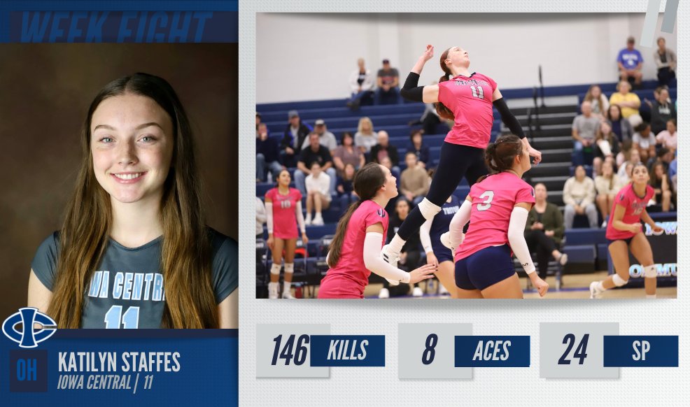Katilyn Staffes paced <a href="/TritonVball/">Triton Volleyball</a> with 32 kills in a huge win over No. 1 Cowley. 

The sophomore's 146 kills and 6.08 kills per set earns their second #NJCAAVB DII Offensive Player of the Week honors!

#NJCAAPOTW