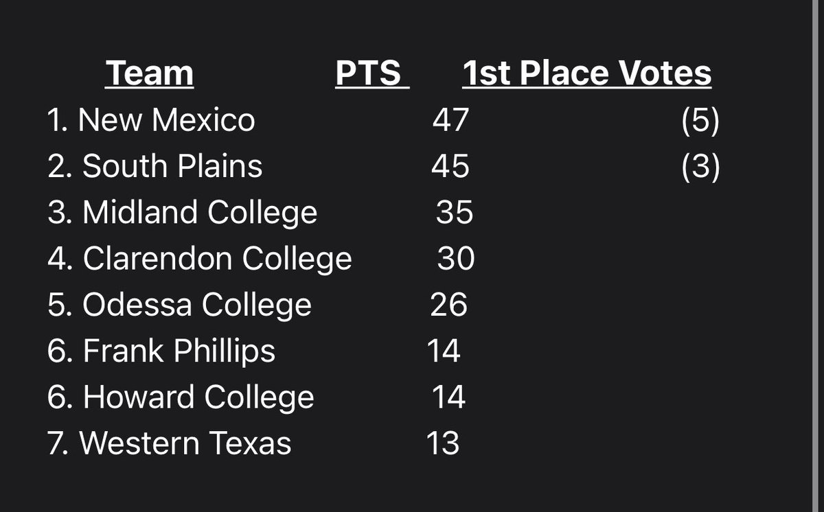 NMJC Women’s Basketball tweet media