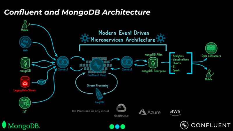 yap_powr's tweet image. #Powerledger uses both #MongoDBAtlas &amp;amp; #ConfluentCloud for their Mission Critical Platform.

$POWR #P2PEnergyTrading #LocalEnergyMarkets #247CFE #GoCarbonFree #SmartGrid #ClimateChange #EnergyTransition #DecarbonizeTheGrid