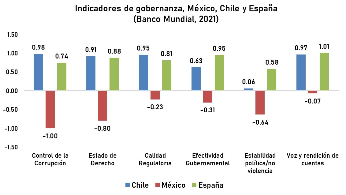 No pudo ser peor la comparación 

Indicadores de Gobernanza 2021 <a href="/BancoMundial/">Banco Mundial</a> 

Chile, México y España