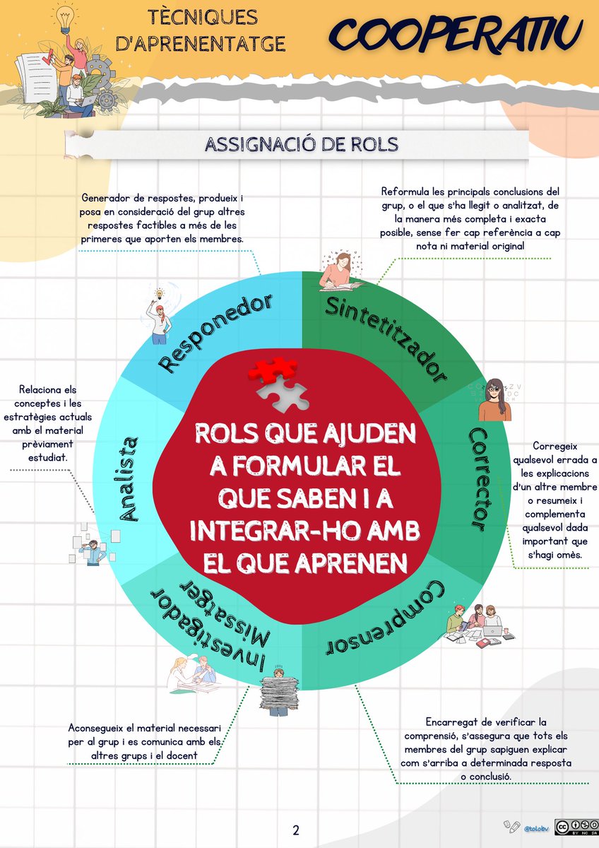 tolobv's tweet photo. Asignación de roles para formular lo que saben y a integrarlo en lo que aprenden #educion #claustrovirtual @educlaustro @AlmudenaMerono @NuriaWitch14 @IBTAC_oficial @GironVicsGiron @imgende @GIPdiocesans @agustipuigserve @BeatrizCerdan @Ed_Popular https://t.co/mfg8zU8SYx