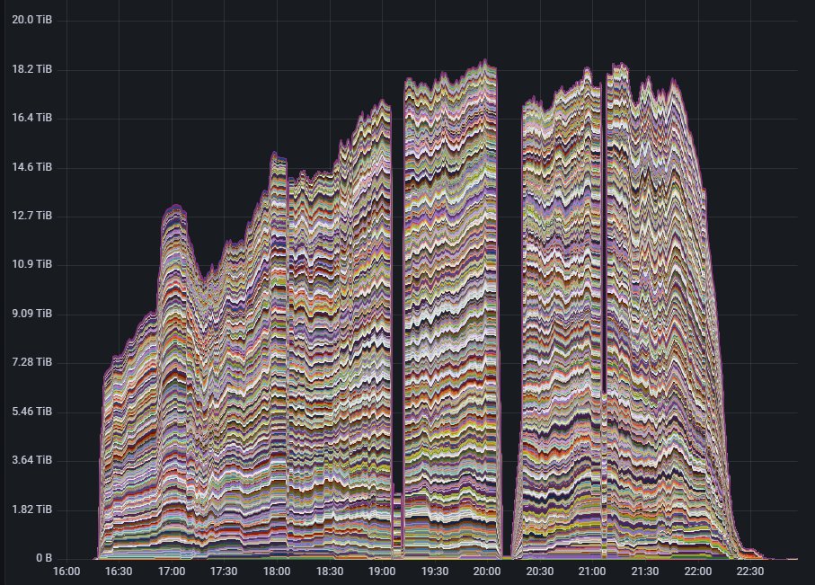 SatelliteSci's tweet photo. Cloud computing is an incredible (and terrifying!) thing - casually consuming almost 20 terabytes of RAM overnight! #AWS #Argo https://t.co/mgaAfUMKP3