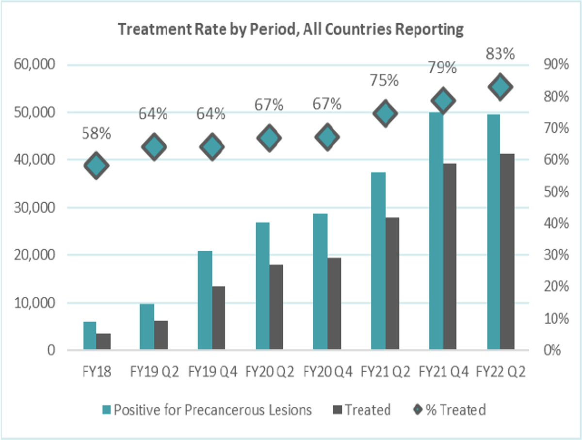 As part of the #GoFurther partnership, <a href="/PEPFAR/">PEPFAR</a> has continually improved the percentage of precancerous lesions treated, getting us closer to the global 90% treatment target.