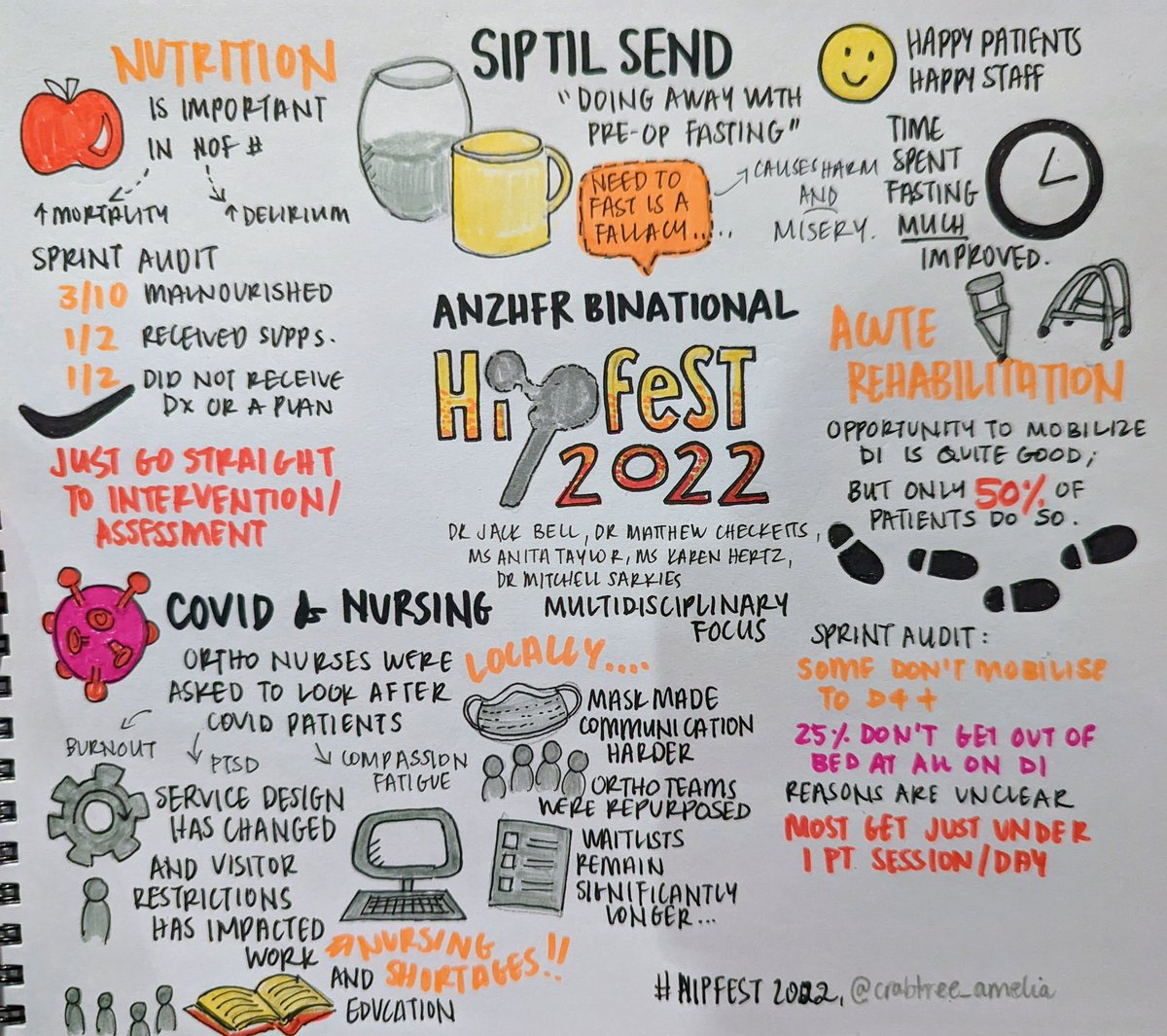 #hipfest2022 Session 2. The roles of our MDT in care provision for #NOF patients is crucial. We each have a role to play &amp; areas where we can improve. If each of us does 1% .... <a href="/ANZHFR/">Australian & New Zealand Hip Fracture Registry</a>