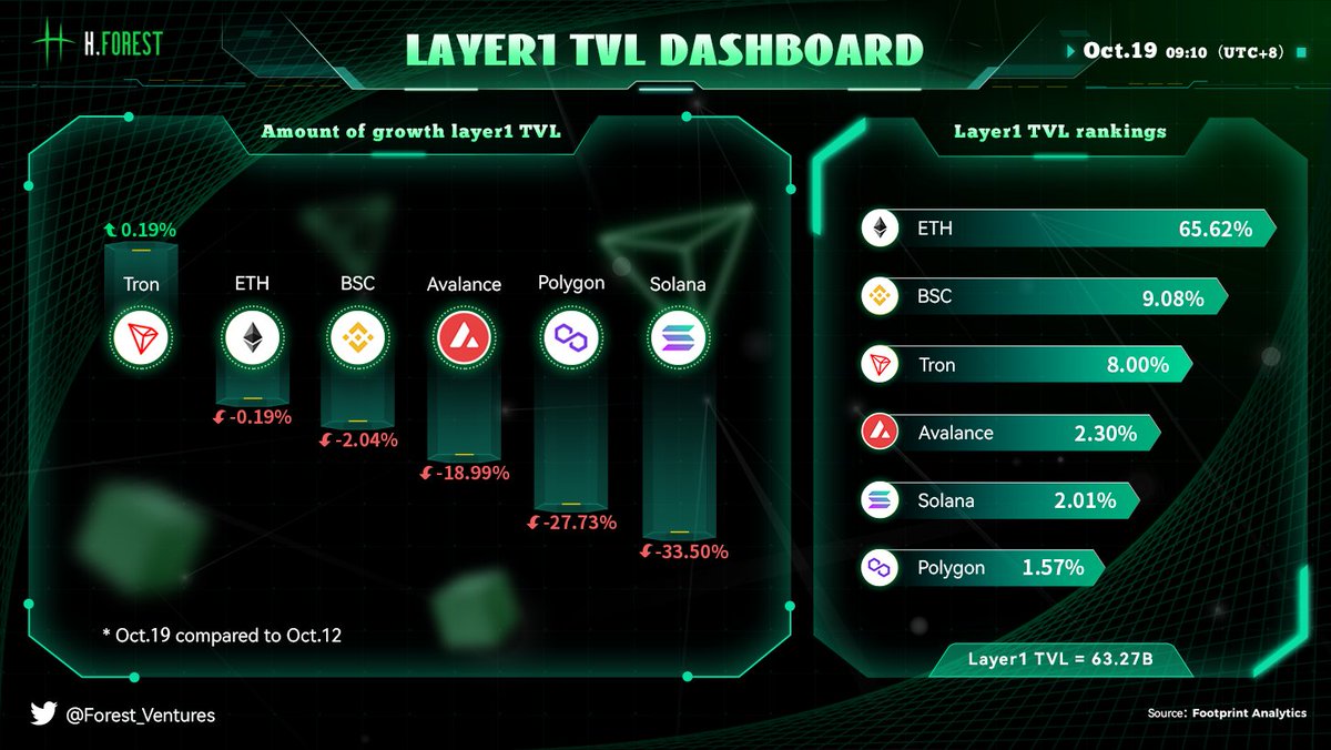 ☞Layer1 TVL Dashboard 

*Updated Oct.19

Top three #Layer1 by TVL growth performance：

#H·Forest Ventures Weekly Brief