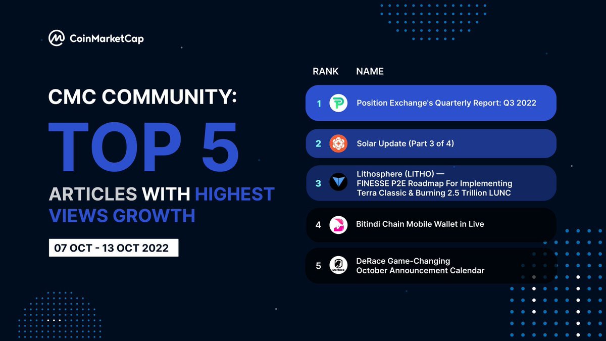 CoinMarketCap's tweet photo. #CMCCommunity Ranking 🏆 

The #bearmarket is the time to #BUIDL! 🚀 Thus, these #CMCY projects took the chance to focus on expanding their ecosystems. 

Here are our top updates from 
@PositionEx @SolarNetwork @SuperLitho @bitindichain @DeRaceNFT 🚀

#CoinMarketCap #CMC https://t.co/RWkRrOPZuY