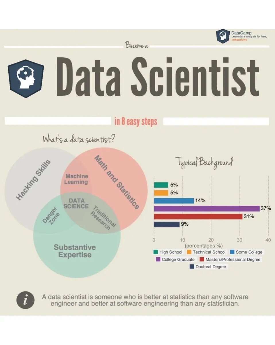 incridible_tech's tweet photo. Data science | Information
#datascience #data_science #ds #dataanylisis #datascientist #datascientists #data #datasciencejobs #dsjobs #dsjoblife #datasciencejoblife #ai #artificialintellegencesalary  #iotjobsearch #dataanylsis #dataanalyticsjobs #datasecurity #datasecurityjobs https://t.co/LuofjBiH6S