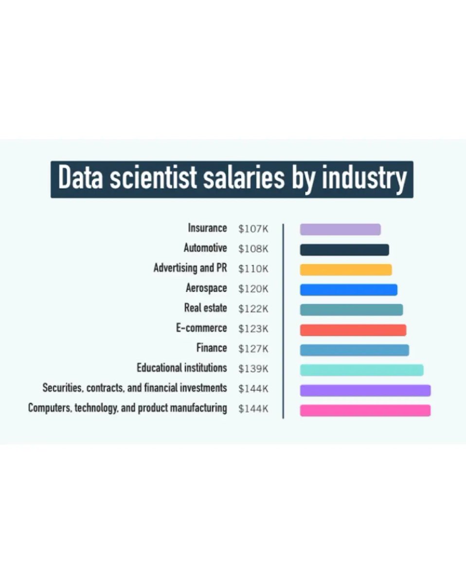 incridible_tech's tweet photo. Data science | Information
#datascience #data_science #ds #dataanylisis #datascientist #datascientists #data #datasciencejobs #dsjobs #dsjoblife #datasciencejoblife #ai #artificialintellegencesalary  #iotjobsearch #dataanylsis #dataanalyticsjobs #datasecurity #datasecurityjobs https://t.co/LuofjBiH6S