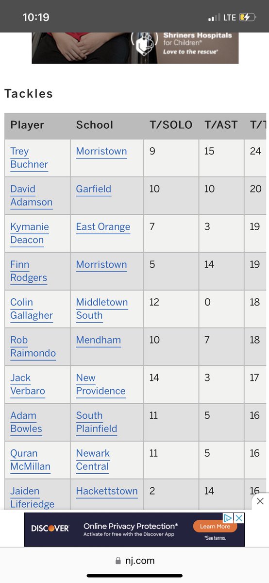 TreyBuchner's tweet photo. Most tackles in the state of nj last week https://t.co/Mck5YQ4HG0