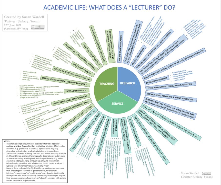 What I really do as a tenured university professor when we talk about the Scholarship Teaching Service Triangle in #highereducation 😎🙂! What say my  <a href="/MasonCEHD/">George Mason CEHD</a>  <a href="/SMARTLabGMU/">SMART Lab</a> <a href="/MasonMSAT/">Mason MSAT</a> and #AcademicTwitter people! How much of this reflects your work?