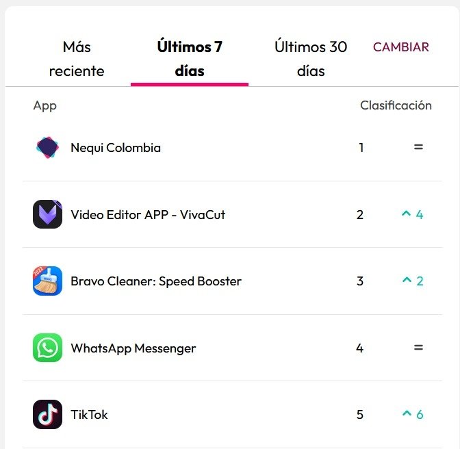 TATESJOSE's tweet photo. #UTNdigital Las aplicaciones más descargadas para Android en Colombia, según la herramienta @datai, podemos destacar las siguientes: Nequi Colombia, Vídeo Editor, Bravo Cleaner, Whatsapp Messenger, TikTok. Las preferencias van cambiando con el tiempo. Lo indican las imágenes. https://t.co/g3HMkpRf5y