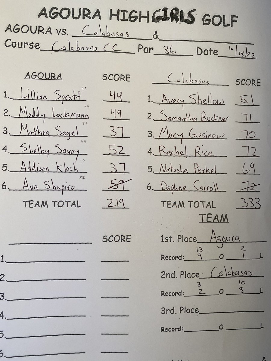 AHSchargersgolf's tweet photo. These girls are on fire! AHS gets a 219-333 win over Calabasas at par 36 Calabasas CC. Mathea Sagel and Addison Kloch were co-medalists with 37s. Final record is 13-2, 9-1. One order of business remains: win a league title on Thursday! @AHS_Chargers @TheAcornSports @vcspreps https://t.co/1oOesKlL7f