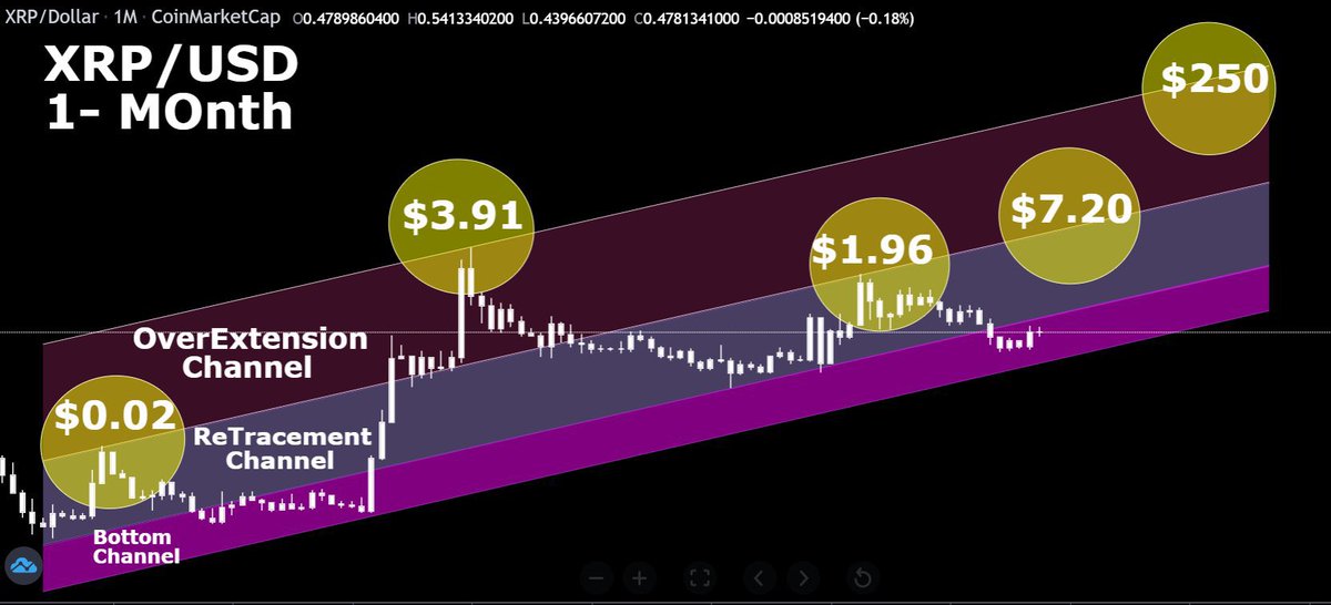 CrypttoBull2020's tweet photo. Looking at the different #XRP channels on the monthly chart, we find $7.20 as price target on top of the retracement channel and $250 on top of the over extension channel. I will definitely take some profits around $6 - $7! https://t.co/af8YfROILv