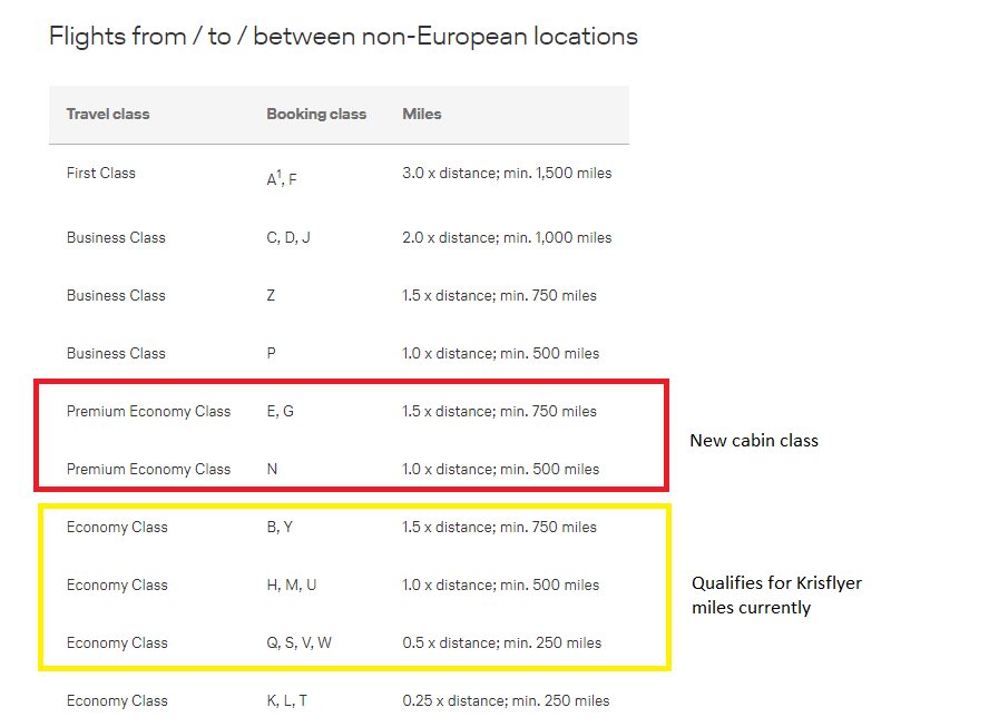 jeff_pua's tweet photo. @SingaporeAir Last reply was 24 August: "please note that booking classes G and E with Swiss International Airlines are non-mileage accruable" and referenced the existing chart. But it does not address the main problem, that these are NEW cabin classes introduced by Swiss https://t.co/ctLeJaEuDg