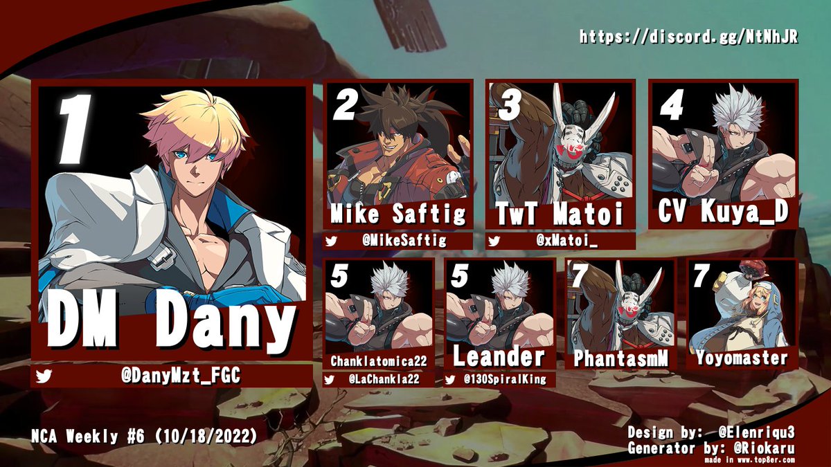 NCADiscord's tweet photo. That's another one for the books! Here is your top 8 placement for NCA Strive #64! See you next week!

1st. @DanyMzt_FGC 
2nd. @MikeSaftig 
3rd. @xMatoi_ 
4th. CV Kuya_D
5th. @LaChankla22/@130Spiralking 
7th. PhantasmM/Yoyomaster https://t.co/45Tyez1flv