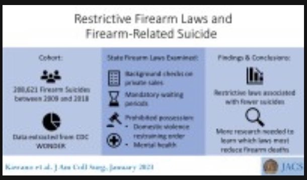 Duke SCORES (@duke_scores) on Twitter photo Exciting research on state firearm laws and their relationship with suicides by firearm by <a href="/BradleyKawano/">Brad Kawano, MD</a> at #ASCCC22 Read about it in the upcoming issue of JACS! <a href="/DukeSurgery/">Duke Surgery</a> <a href="/DukeCTSurgery/">DukeCTSurgery</a> <a href="/DukeMedSchool/">Duke University School of Medicine</a> Exciting research on state firearm laws and their relationship with suicides by firearm by <a href="/BradleyKawano/">Brad Kawano, MD</a> at #ASCCC22 Read about it in the upcoming issue of JACS! <a href="/DukeSurgery/">Duke Surgery</a> <a href="/DukeCTSurgery/">DukeCTSurgery</a> <a href="/DukeMedSchool/">Duke University School of Medicine</a>