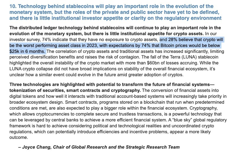 JPM: 10 Takeaways from Our Investor Seminar at the Time of the IMF/World Bank Fall Meetings 2022 
☑️28% believe that #crypto will be the worst performing asset class in 2023
☑️74% believe #Bitcoin will be <$25k in 6 months

Well that's good. It's consensus and already priced in.