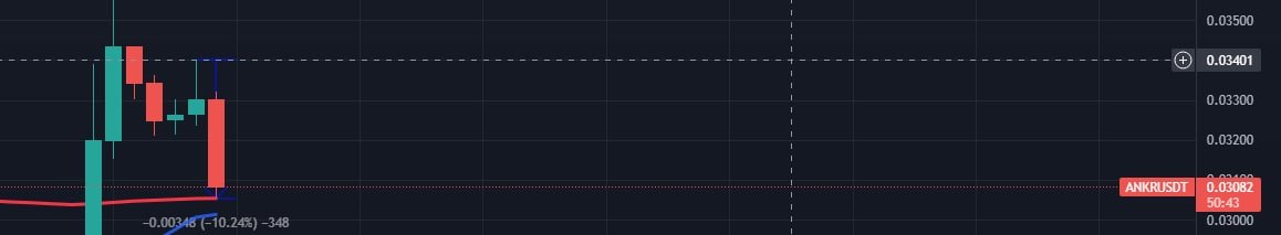 FuturityETH's tweet photo. Ankr 10% down from entry, ocean almost 5% down from entry, 3+ days on a row shorting coins that next day appeared on top 3 lossers https://t.co/rDgRalNU6P