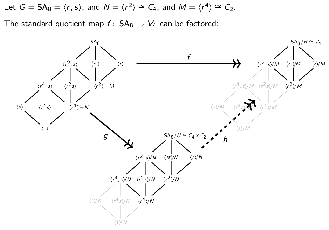 VisualAlgebra's tweet photo. We started #Week9 of #GraduateVisualAlgebra with what it means for a map to "factor through" another, and when existence implies uniqueness. This topic is often glossed over.

We'll also get a taste of categories, and even see a surprise ε>0 this week (gasp!).

1/10 Mon 🧵👇 https://t.co/kHNoS1koJK