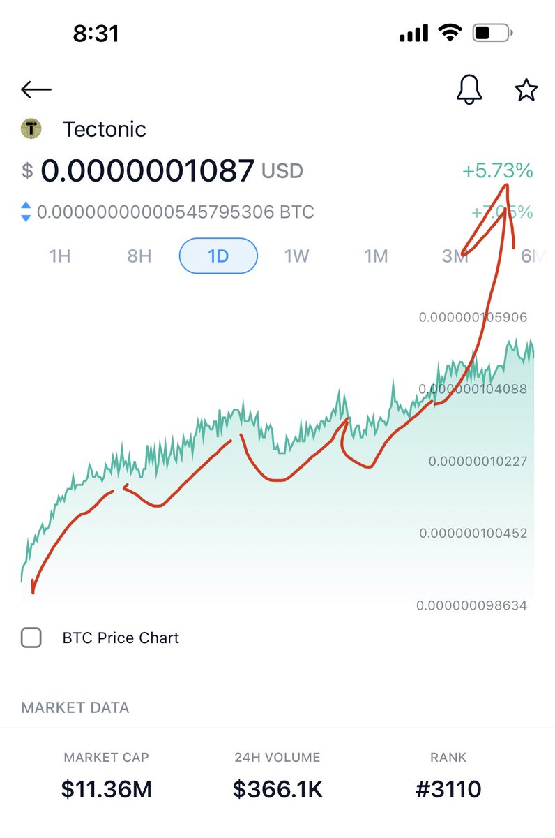 Adil60195163's tweet photo. #Tectonic on fire 🔥🚀🚀🚀🚀🚀🚀🚀 https://t.co/wmxpamYK4p