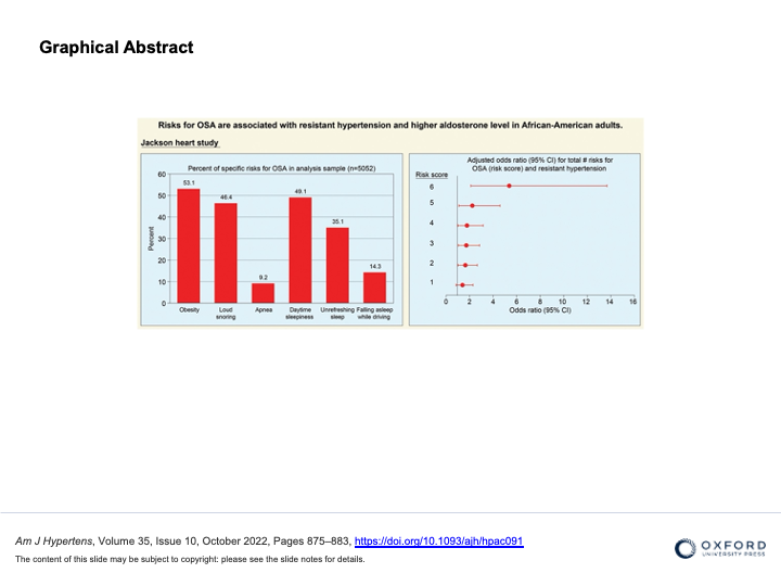 amjhypertension's tweet photo. Relationship Between Risks for Obstructive Sleep Apnea, Resistant Hypertension, and Aldosterone Among African American Adults in the Jackson Heart Study
Dr. Patrick Koo and colleagues
@MuntnerPaul
#JacksonHeartStudy
https://t.co/i1q2VVHdIH
#OpenAccess https://t.co/rZVwJZPKAG