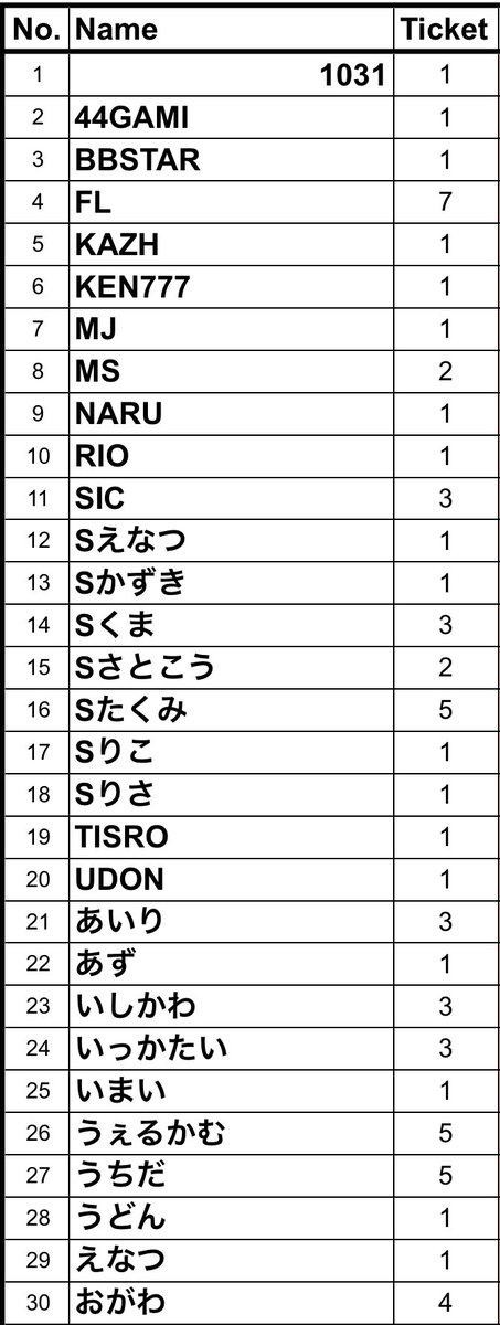 liveace_mix's tweet image. 10/22からいよいよ9high season20がスタート致します‼️

10/19現在の権利数を発表致します✨
チケットは電子管理しておりますので直接店舗の方へお越しください！

DAY1に一度出ていただけると他会場のDAY1はリエントリー扱いで出場していただけます🙌🏻

 #9highPL