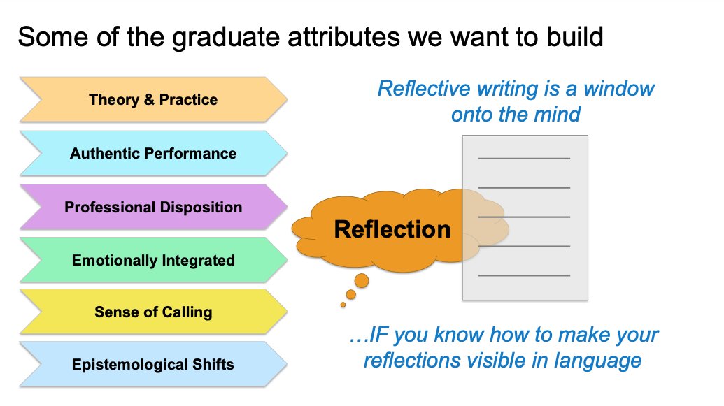 sbuckshum's tweet photo. On the Design of a Writing App offering 24/7 Formative Feedback on Reflective Writing 👇Seminar at Assessment Research Centre @EduMelb https://t.co/at0LxB4HHj

#LearningAnalytics #WritingAnalytics #WorkIntegratedLearning #ExperientialLearning https://t.co/S6PHR4xhxH