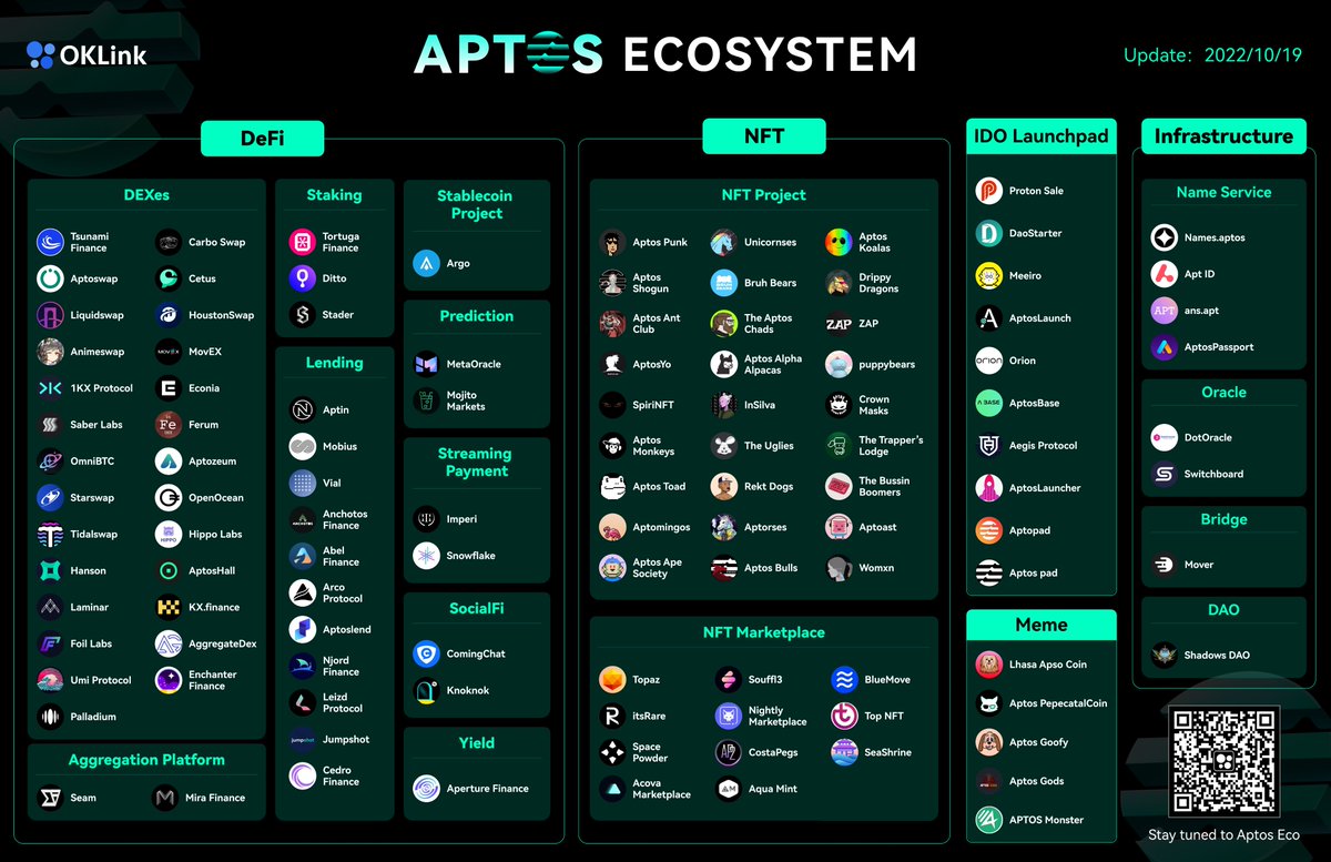 Within just 8 months, the #Aptos ecosystem has attracted more than 160 projects🙀 Now we @OKLink have prepared a mapping of the @AptosLabs ecosystem, more than 100 projects are covered. We will keep you informed of the Aptos' network development.