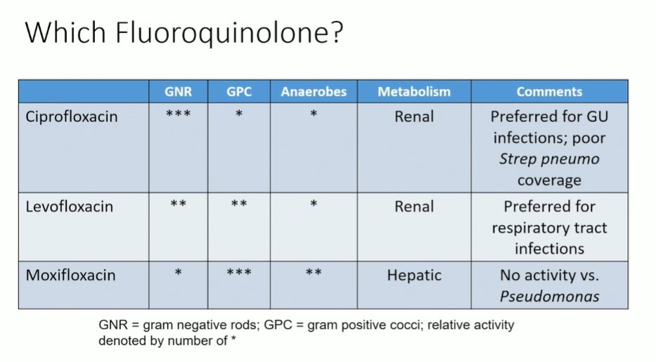 Quinolones - love 'em or hate 'em?  

SO useful (great spectrum of activity, only oral option for PsA, atypical coverage), BUT lots of side effects (tendinopathy, aortic rupture 😱).  

Well, we still use them -- so which to choose?  h/t <a href="/PaulSaxMD/">Paul Sax</a> for this pocket guide