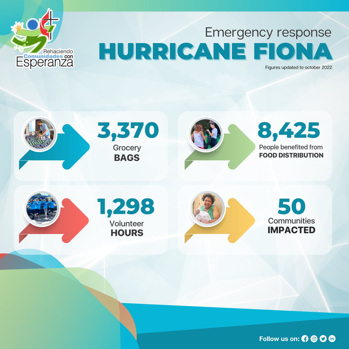 ReHace_IMPR's tweet photo. 🟢 Ante la respuesta de emergencia tras el paso del huracán Fiona, hemos podido impactar 8,425 personas con compras de alimentos. Sabemos que más familias necesitan ayuda y queremos contar contigo para llegar a ellas. https://t.co/ziZOsVEiKU