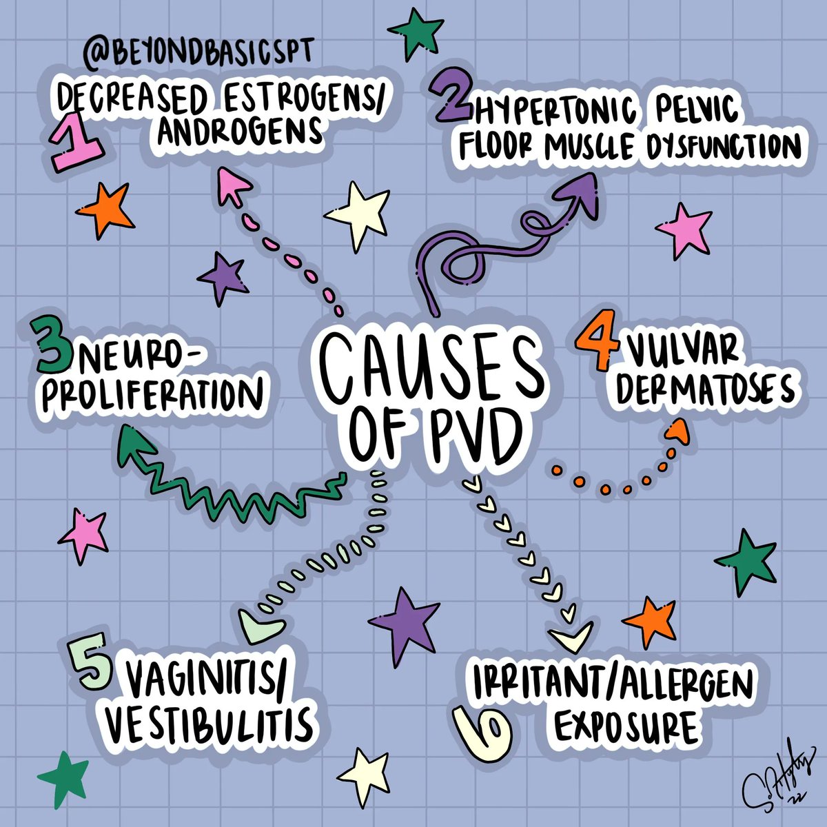 Suffering from #painfulintercourse?😟 You might just have Provoked Vestibulodynia #PVD! This chronic pain condition affects the opening of the vulva (urethra, vagina, hymenal tags) and surfaces from the labia minora to the Hart’s line🌷 #chronicpelvicpain #pelvichealth