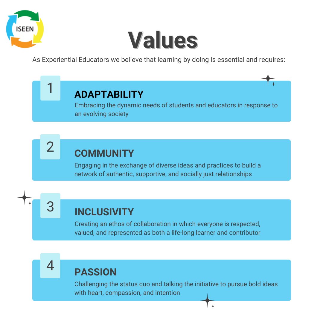 iseeninfo's tweet photo. What is ISEEN? What do we do? 🤔Check these graphics to begin your journey with us and our lovely community of experiential educators!🫶📚
Learn more and join the network on our website: https://t.co/By2BP70LqU
#iseen #iseeninfo #experientialeducation #globaleducation https://t.co/4XHFfdEXjh