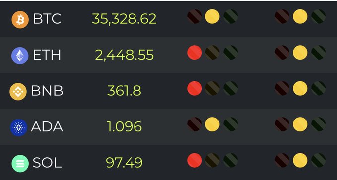 ViewDoge's tweet image. Swing 🚥 Signals

#BTC 🟢 $20,551.60
#ETH 🟢 $1,522.26
#BNB 🟢 $287.67
#XRP 🟢 $0.46
#ADA 🟢 $0.40
#SOL 🟢 $30.97
#DOGE 🟡 $0.07
#MATIC 🟢 $0.94
#DOT 🟢 $6.46
#TRX 🟡 $0.06