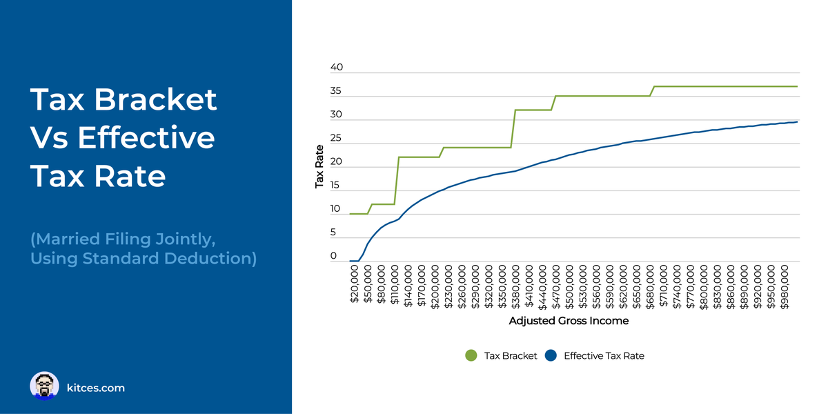 MichaelKitces's tweet photo. Why The Value Of A Roth Conversion Is Calculated Using (True) Marginal Tax Rates https://t.co/2j0SCr58X4 @bhenrymoreland
#Advicers #RothConversion #MarginalTaxRate https://t.co/0i7XWHgZ6Y