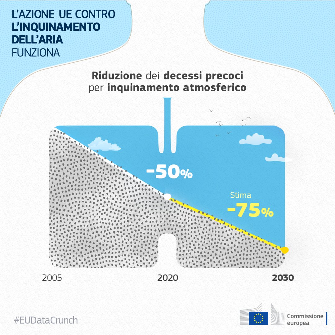 L'UE ha fatto progressi per ripulire l'aria che respiriamo.

Ma dobbiamo fare di più.

Il piano #ZeroPollution presentato oggi contribuirà ad allineare gli standard di qualità dell'aria dell'UE con quelli dell'<a href="/WHO/">World Health Organization (WHO)</a> entro il 2030.
 
#EUDataCrunch