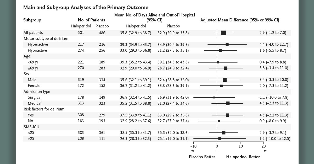 In this randomized trial, treatment with haloperidol did not increase the number of days alive and out of the hospital among ICU patients with delirium. #LIVES2022 nej.md/3VCuHMU