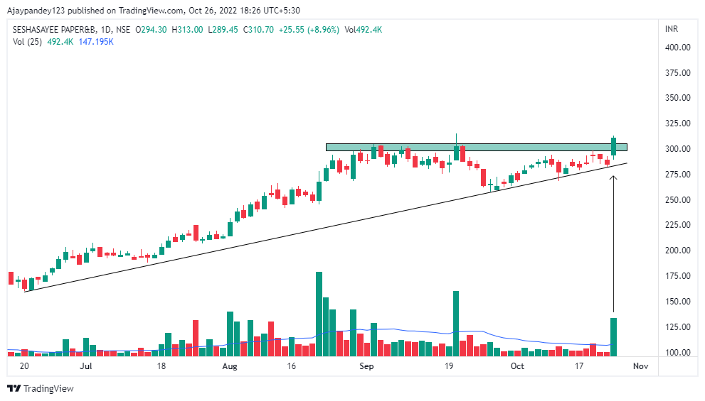 Technical Charts on Twitter "Stocks to Buy 1. Bharat 2. CMS