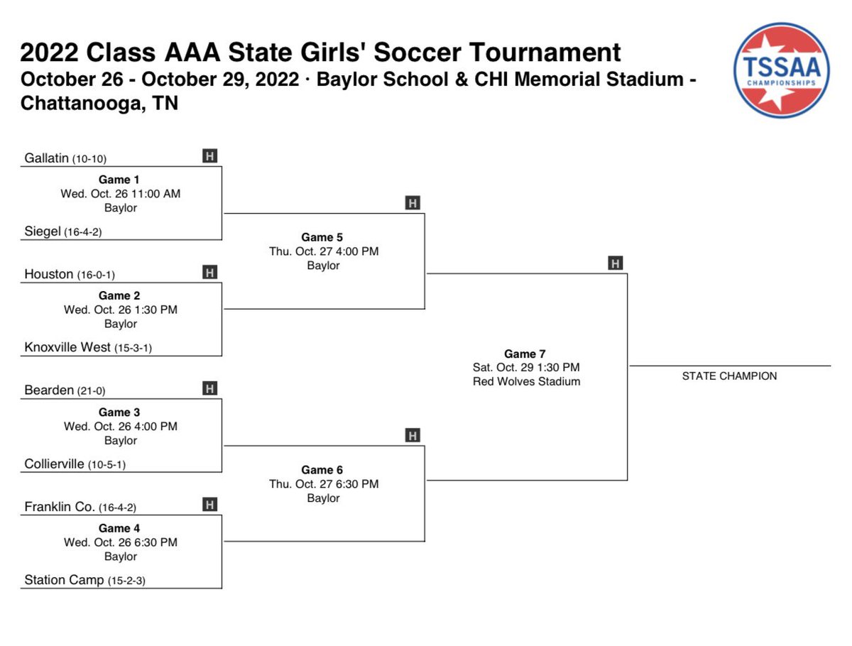scbisonsoccer's tweet photo. 🚨 STATE QUARTERFINAL DAY 🚨

🆚 Franklin Co
🏟 Baylor High School
⏱ 6:30 EST
🎟 https://t.co/OOkpwDNdbl https://t.co/M3msbN88pu