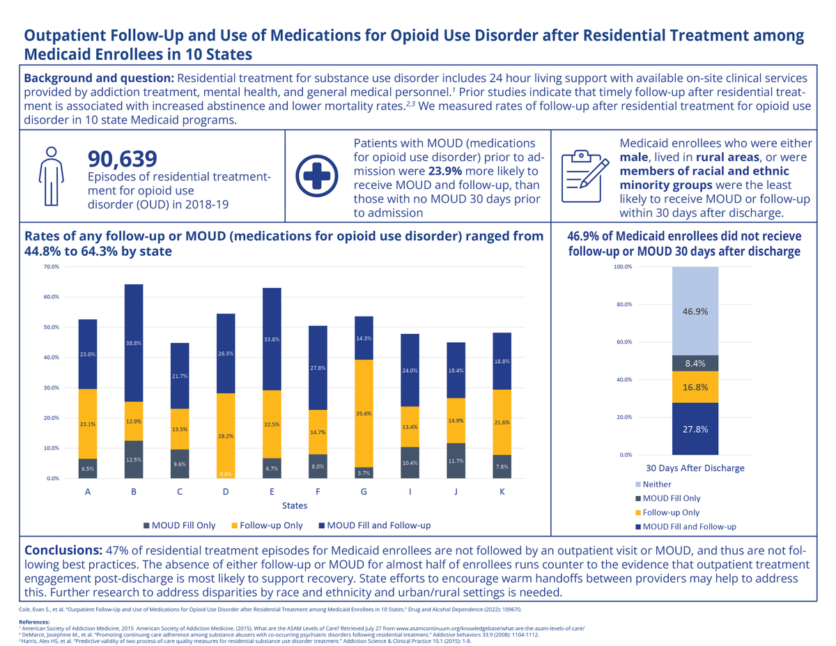 PittHPM's tweet photo. "47% of residential treatment episodes for Medicaid enrollees across 10 states aren't followed by outpatient visits or medications for opioid use disorder" says new research from @smithcole10 #JulieDonohue and the team at MODRN

Read it here: https://t.co/WUtej4OEcs https://t.co/RO4GTPL7dD
