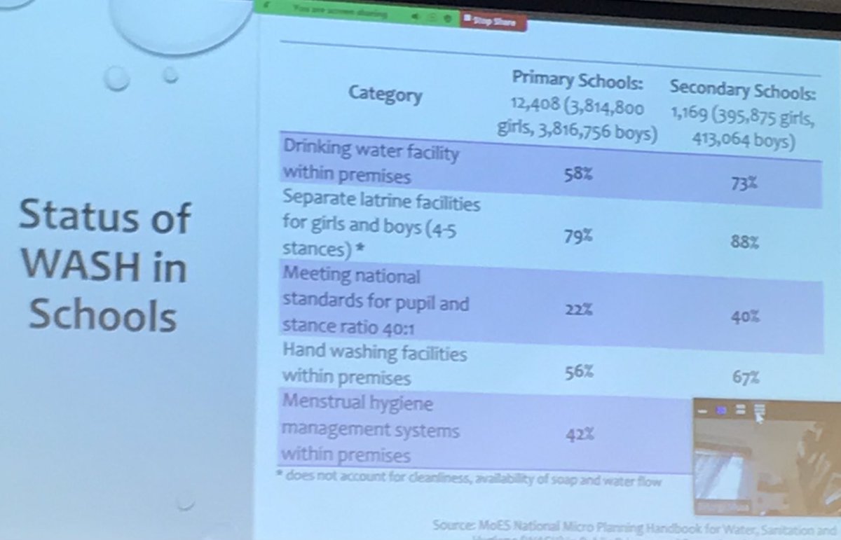Understanding scale of challenge for WASH in Ugandan schools: 58% of primary schools have drinking water facilities &amp; 56% have access to hand washing facilities. $121million gap in the annual government budget for WASH provision in schools. #WASHinschools #UNCwaterandhealth