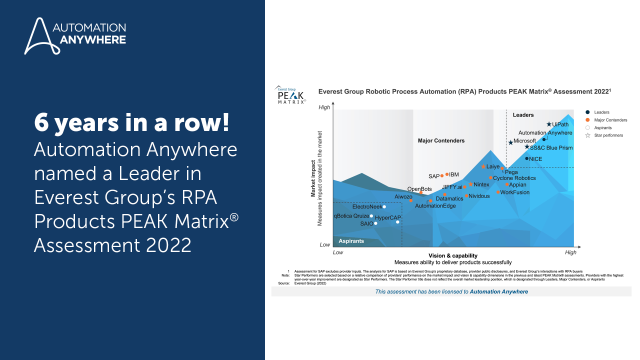 saikrish46's tweet photo. 🎉 @AutomationAnywh has been named a Leader in Everest Group’s 2022 #RPA Products PEAK Matrix Assessment for the sixth year in a row! Download the report 👇 #PEAKMatrix #Products https://t.co/QA1hPMdEBg https://t.co/0Vuk53XvsB
