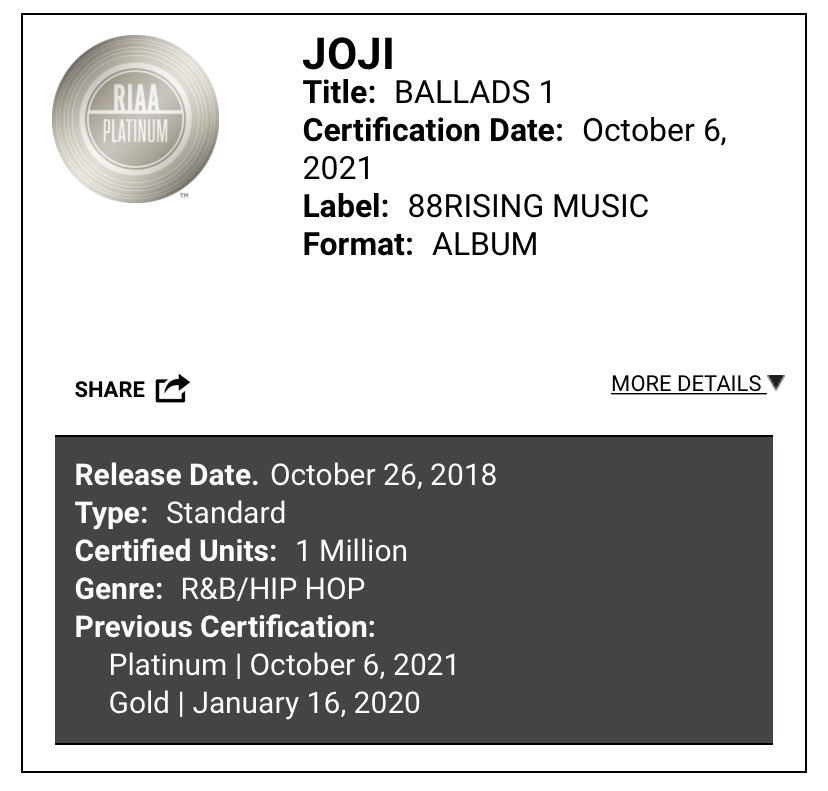 ⬅️ | Today in 2018, Joji released his debut studio album, “BALLADS 1”.

BALLADS 1 debut at No. 1 on the Billboard Top R&amp;B/Hip-Hop Album Chart, making him the first Asian artist to achieve this. It was also awarded RIAA Platinum for 1 million copies sold.
(October 26, 2018)