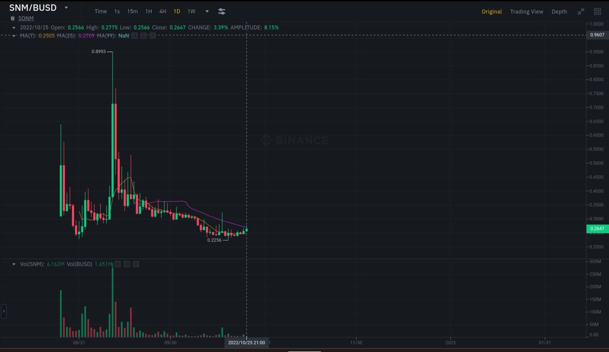 Criptogemas1's tweet photo. $SNM #SNMbusd Alerta de Gema potencial! Comprar en binance par BUSD. Breakout en camino!.

@sonmdevelopment

#Crypto #Binance #Criptomonedas #criptomoedas https://t.co/iWv5oDqd8S