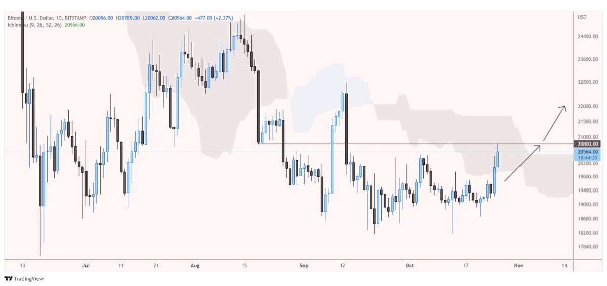 jianada1100's tweet photo. #btc/usd update 

Perfectly followed the arrow✔️ 

There is only one real resistance now, it's 20800$ and we need to break through the one for to go higher☝️ https://t.co/Dxr4HlYift