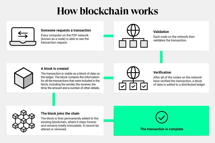 ⛓️Comment fonctionne la #Blockchain ? via @BBNTimes_en / @Khulood_Almani #Web3 #Transfonum #Digital #IA #NFT #MarketingDigital