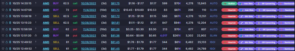 ProfitsTaken's tweet photo. 10/26/22 Options Trading Watchlist 🤑

$AMD 60/61p < $61.65

Markets red off of $AMZN &amp; $MSFT with others reporting soon. Will likely look at a downside momentum for $AMD (in if so). Flow data via Unusual Whales. 

Always trade strategically, never YOLO.
#Stocks #optionstrading https://t.co/mnTxzX1iAe