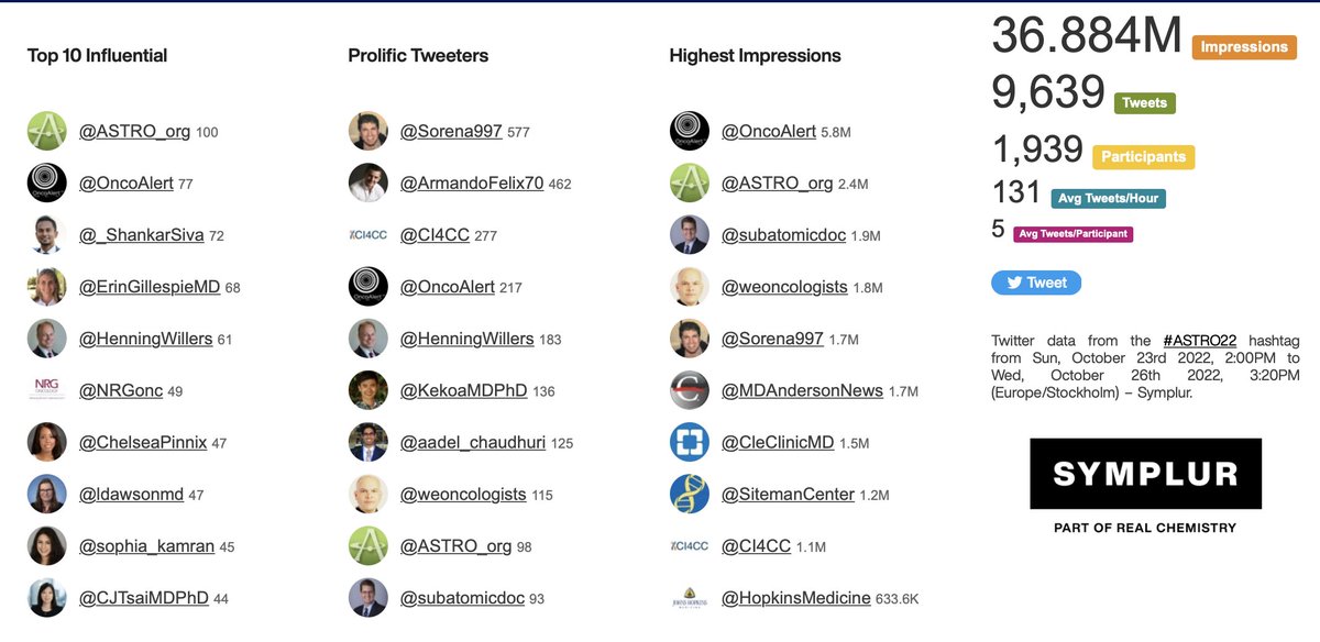 OncoAlert's tweet photo. Dear #ASTRO22
We Have already surpassed #ASTRO21 ⭐️
2022 🆚 2021
36.9M 🆚 32.6M Impressions
8.6K 🆚 9.6K Tweets
....And there's a FULL Day of Science☢️to go
Thank you Colleagues & Thank you @ASTRO_org ‼️
Best,
@weoncologists https://t.co/cBOgNnhnjW