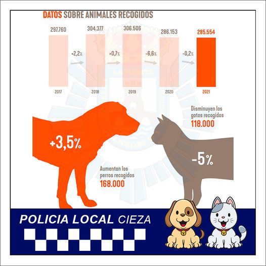 PL_Cieza's tweet photo. ⚠ La Fiscalía General del Estado solicita colaboración de las Policías Locales para perseguir el delito de Abandono de Animales.

+ Info ➡️ https://t.co/aL1gsEk2qC https://t.co/AHo4xzT5v4