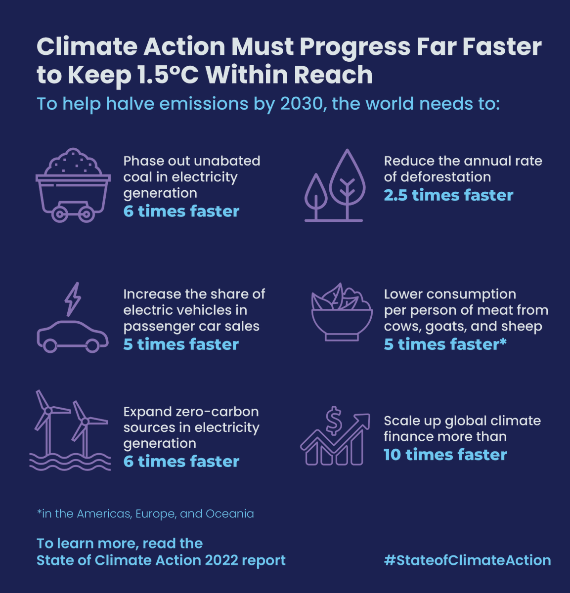 How can we limit warming to 1.5°C? Currently, progress is moving far too slowly to cut emissions in half by 2030. We need rapid, systemwide transformations across every sector. Our new #StateOfClimateAction 2022 report explains how ➡️ bit.ly/3W6zlme.